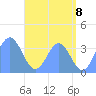 Arno Atoll tide chart for Sunday, June 8, 2025