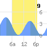 Arno Atoll tide chart for Monday, June 9, 2025