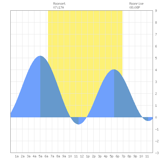 Arno Atoll tide chart for Saturday, July 12, 2025
