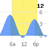 Arno Atoll tide chart for Saturday, July 12, 2025
