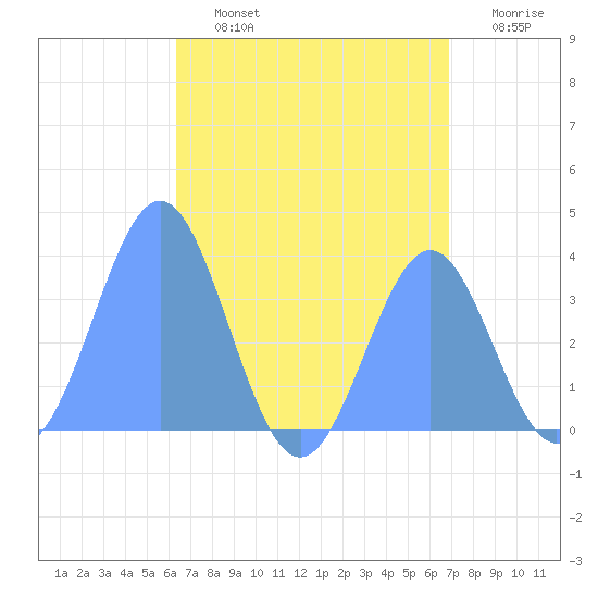 Arno Atoll tide chart for Sunday, July 13, 2025