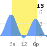 Arno Atoll tide chart for Sunday, July 13, 2025