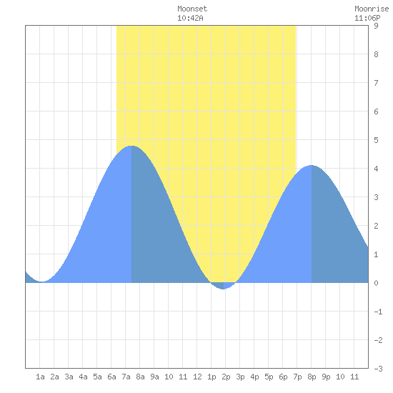 Arno Atoll tide chart for Wednesday, July 16, 2025
