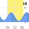 Arno Atoll tide chart for Friday, July 18, 2025