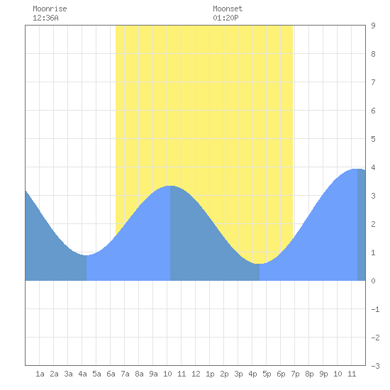 Arno Atoll tide chart for Saturday, July 19, 2025