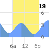 Arno Atoll tide chart for Saturday, July 19, 2025