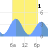 Arno Atoll tide chart for Tuesday, July 1, 2025