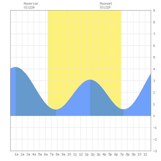 Arno Atoll tide chart for Monday, July 21, 2025