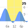 Arno Atoll tide chart for Friday, July 25, 2025