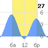 Arno Atoll tide chart for Sunday, July 27, 2025