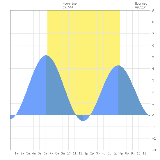 Arno Atoll tide chart for Monday, July 28, 2025
