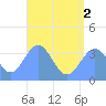 Arno Atoll tide chart for Wednesday, July 2, 2025