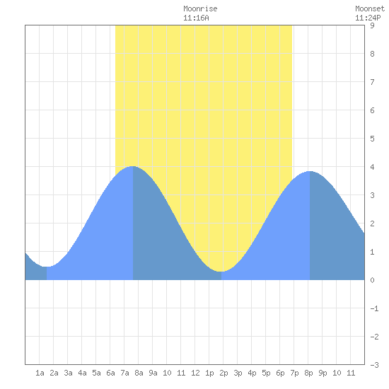 Arno Atoll tide chart for Thursday, July 31, 2025