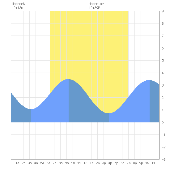 Arno Atoll tide chart for Thursday, July 3, 2025