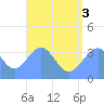 Arno Atoll tide chart for Thursday, July 3, 2025