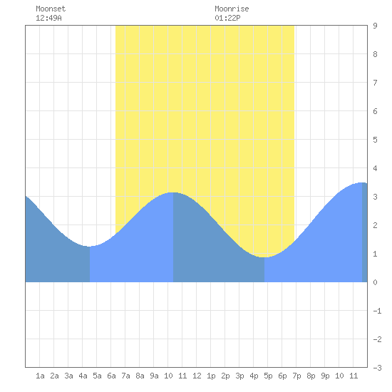 Arno Atoll tide chart for Friday, July 4, 2025