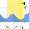 Arno Atoll tide chart for Friday, July 4, 2025