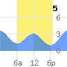 Arno Atoll tide chart for Saturday, July 5, 2025
