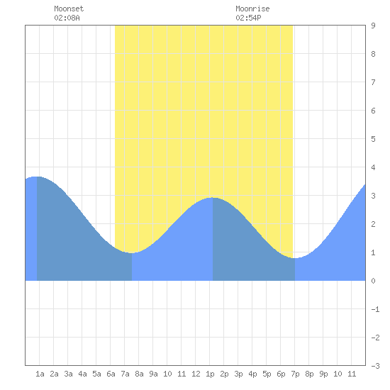Arno Atoll tide chart for Sunday, July 6, 2025