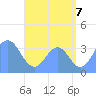 Arno Atoll tide chart for Monday, July 7, 2025
