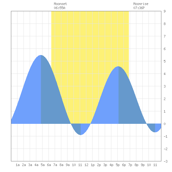 Arno Atoll tide chart for Sunday, August 10, 2025