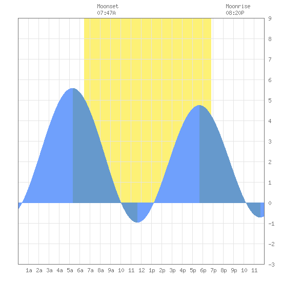 Arno Atoll tide chart for Monday, August 11, 2025