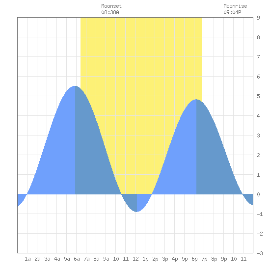 Arno Atoll tide chart for Tuesday, August 12, 2025