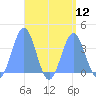 Arno Atoll tide chart for Tuesday, August 12, 2025