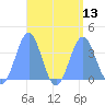 Arno Atoll tide chart for Wednesday, August 13, 2025