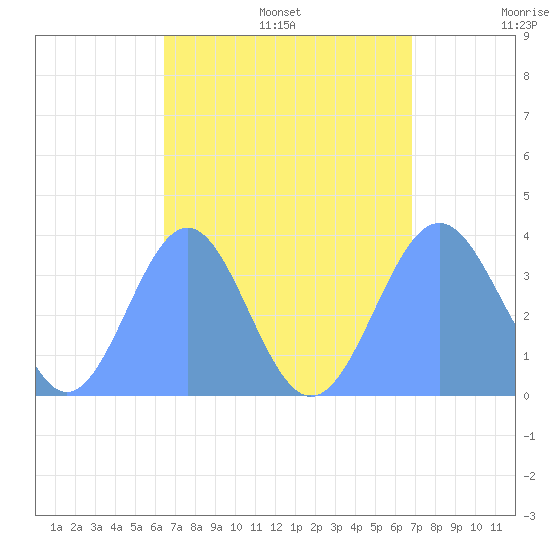 Arno Atoll tide chart for Friday, August 15, 2025
