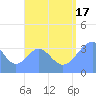 Arno Atoll tide chart for Sunday, August 17, 2025