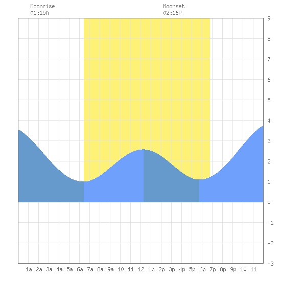 Arno Atoll tide chart for Monday, August 18, 2025