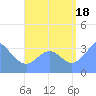 Arno Atoll tide chart for Monday, August 18, 2025