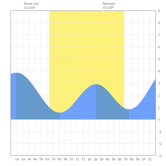 Arno Atoll tide chart for Tuesday, August 19, 2025