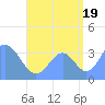 Arno Atoll tide chart for Tuesday, August 19, 2025