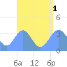 Arno Atoll tide chart for Friday, August 1, 2025