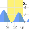 Arno Atoll tide chart for Thursday, August 21, 2025