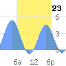 Arno Atoll tide chart for Saturday, August 23, 2025