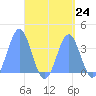 Arno Atoll tide chart for Sunday, August 24, 2025