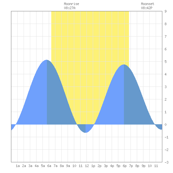 Arno Atoll tide chart for Tuesday, August 26, 2025