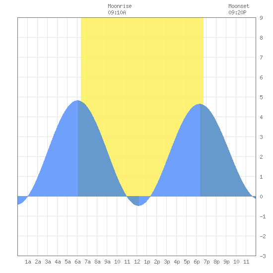 Arno Atoll tide chart for Wednesday, August 27, 2025