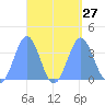 Arno Atoll tide chart for Wednesday, August 27, 2025