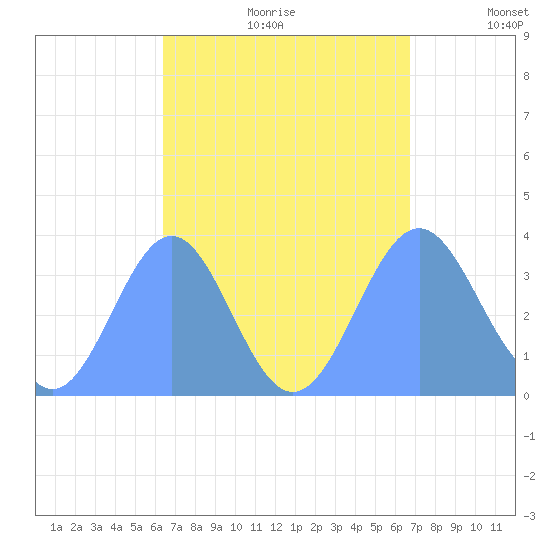 Arno Atoll tide chart for Friday, August 29, 2025