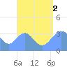 Arno Atoll tide chart for Saturday, August 2, 2025