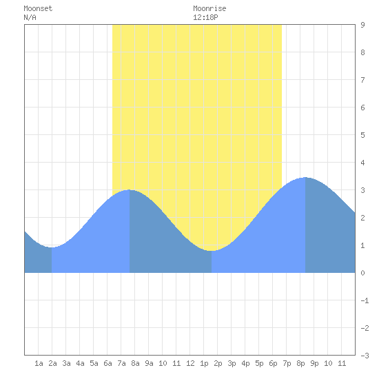 Arno Atoll tide chart for Sunday, August 31, 2025