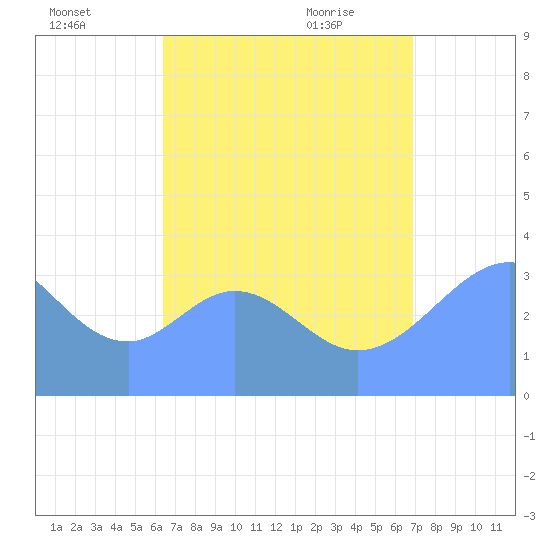 Arno Atoll tide chart for Sunday, August 3, 2025