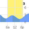Arno Atoll tide chart for Sunday, August 3, 2025