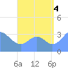 Arno Atoll tide chart for Monday, August 4, 2025