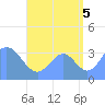 Arno Atoll tide chart for Tuesday, August 5, 2025
