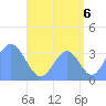 Arno Atoll tide chart for Wednesday, August 6, 2025